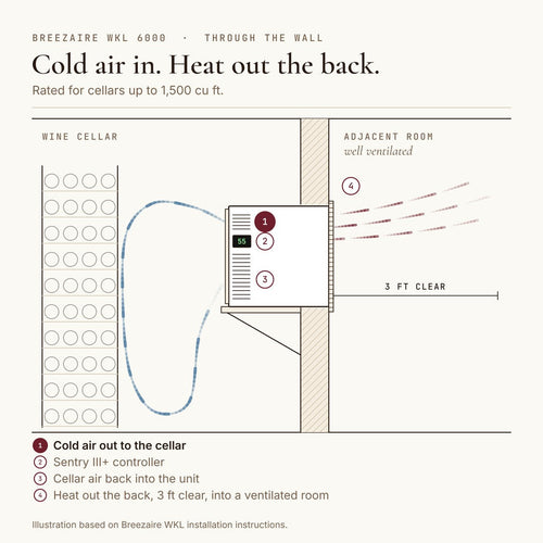 Animated diagram from the Breezaire WKL installation instructions: WKL 6000 through-the-wall unit, cold air out the top grille into the cellar, cellar air back in at the bottom, heat out the back into a ventilated room with 3 ft clear, rated for cellars up to 1,500 cu ft