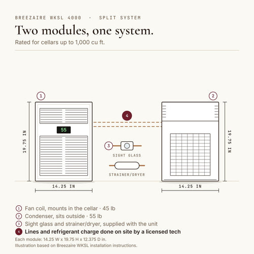 Animated diagram from the Breezaire WKSL installation instructions: WKSL 4000 fan coil (45 lb) and condenser (55 lb), each 14.25 x 19.75 x 12.375 in, sight glass and strainer/dryer supplied, lines and refrigerant charge done on site, rated for cellars up to 1,000 cu ft